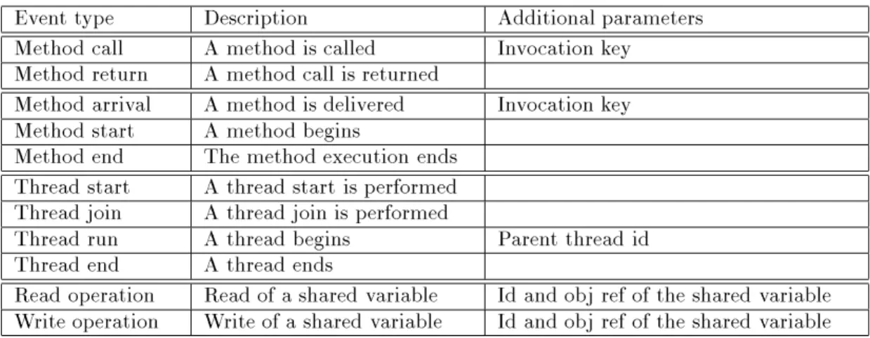 Table 1: Grabbed events