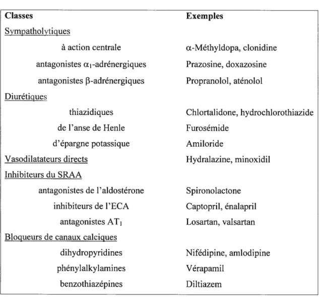 Tableau 1. Classes d’agents antihypertenseurs