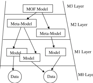 Fig  2:  the  four  layer  architecture  defined  in  the  MOF  standard 