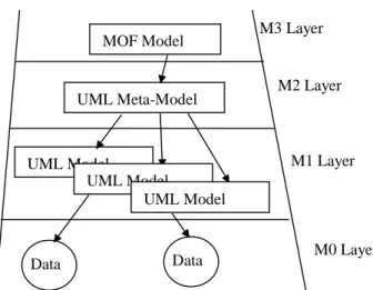 Fig  5:  the  UML  meta-model,  an  instance  of  the  MOF  model 