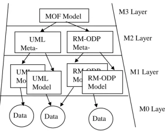 Fig  8:  RM-ODP  and  UML  in  the  four  layer  architecture 