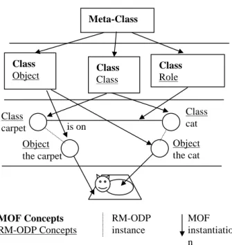 Fig  10:  example  of  the  cat  with  the  RM-ODP  meta- meta-model 