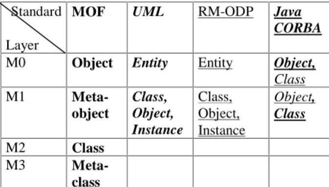 Fig  13:  Java  and  CORBA  terms  in  four  layer  architecture. Word in bold represents the usual meaning
