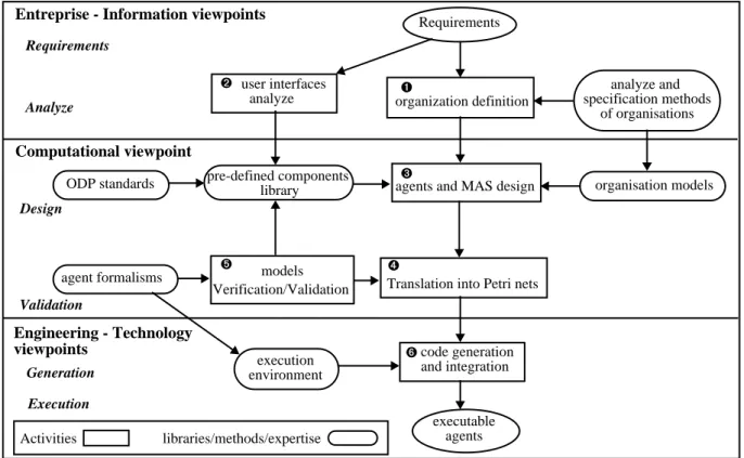 Figure 1 - A Software Engineering Approach in Conformance with RM-ODP