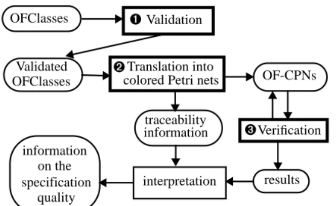 Figure 2 - The Validation and Verification Methodology
