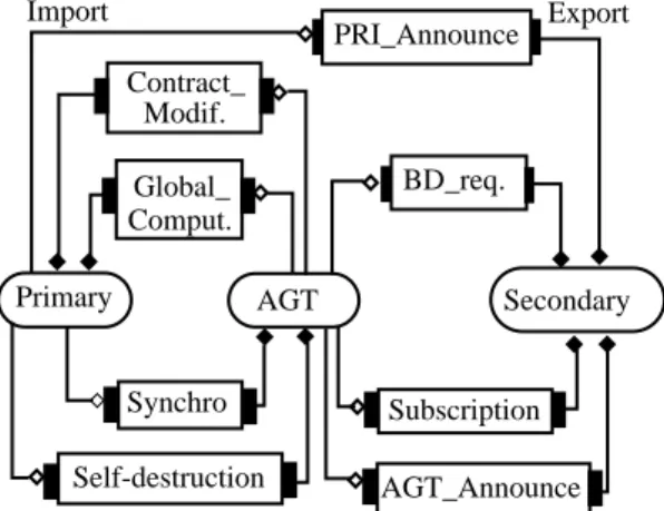 Figure 4 - Graphical OF-Class Representation  of the MAS