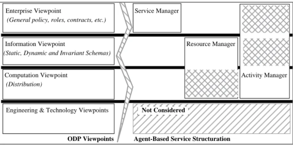 Figure 1 From ODP Viewpoints to Agent-based Service Structuration An obvious advantage of this proposal is the fact that one can isolate the information managed (resources) in the Resource Manager Agents which can be validated  for-mally