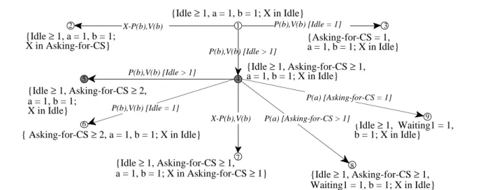 Figure 3: Part of the symbolic graph