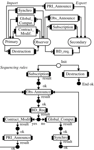 Figure 2 - AF-Class Graphical Notation of  the Interaction Structuration Rules The Verification Model