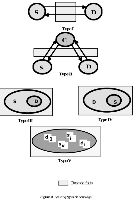 Figure 4: Les cinq types de couplage