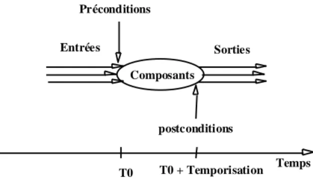 Figure 3: Eléments intervenant dans une séquences d'événements