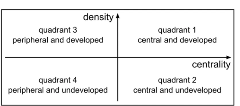 Figure 1: Strategic diagram to characterize the topic clusters (after [15]).