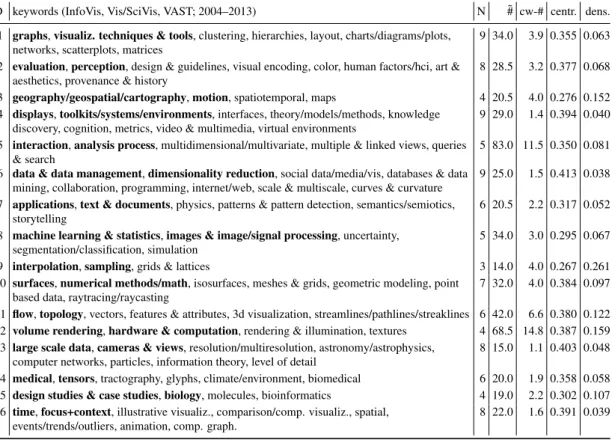 Table 5: Cluster result for expert-coded keywords. Keywords are sorted by frequency with the two most frequent keywords highlighted in bold.