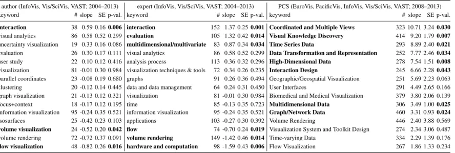 Table 7: Historical trends for 15 most frequently used keywords for each of the author, expert, and PCS datasets