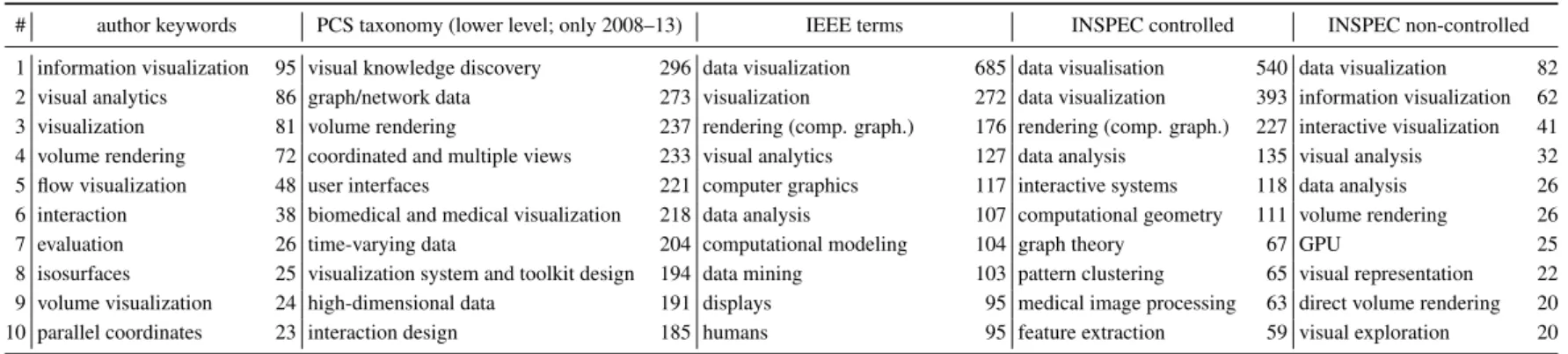 Table 2: Top ten keywords only of IEEE InfoVis, IEEE Vis/SciVis, and IEEE VAST for the different classification schemes; 2004–2013.