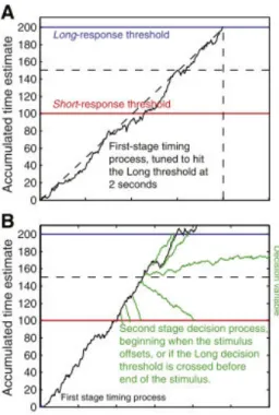 Figure   8:  Représentation  de  la première  étape  de  dérive­diffusion  associée  à l’encodage temporel  (A) et  de  la  seconde étape associée à la comparaison (B). Tiré de Balci et Simen (2014) 