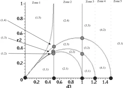 Figure 2: The partition of the parameters’space (d 3 , r 2 )