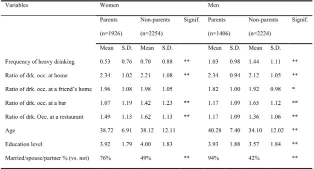 Table  2.  Results  for  the  annual  frequency  of  heavy  drinking  among  women,  controlling for age, education level and marital status&#34; 