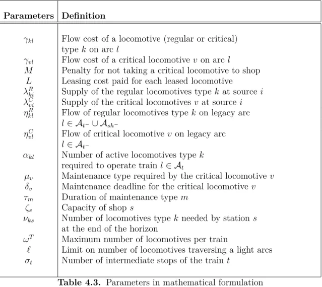 Table 4.3. Parameters in mathematical formulation