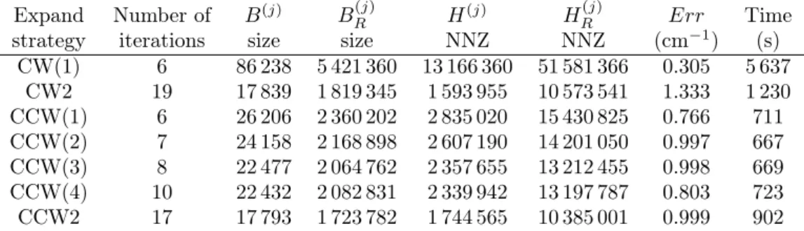 Table 1: Convergence of A-VCI for CH 3 CN with different basis expansion strategies. The used parameters are F = 121 and ε = 7.5 × 10 −3 