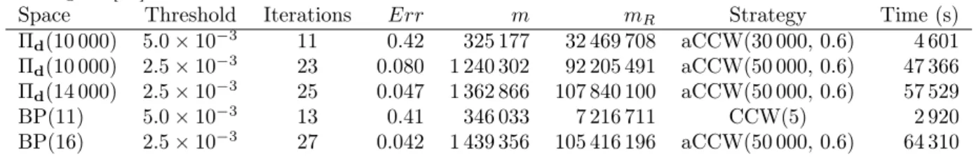 Table 4: Convergence of A-VCI for the 50 lowest eigenvalues of C 2 H 4 O. Several approximation spaces and thresholds are used with the aCCW and CCW(5) basis expansion strategies