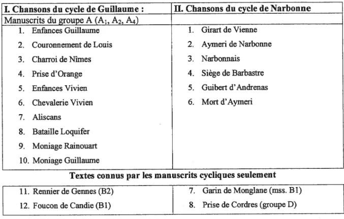 Tableau I: Les chansons de geste des deux cycles