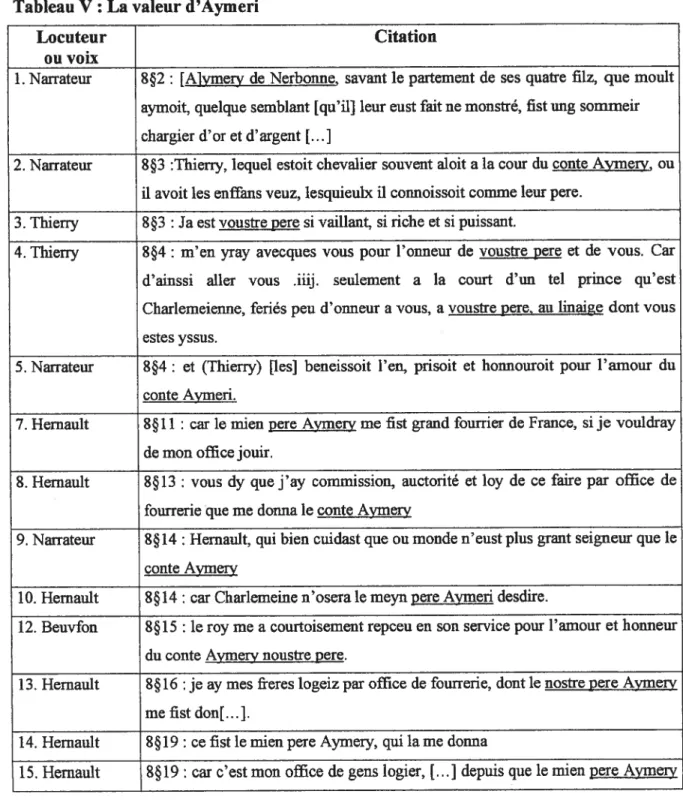 Tableau V : La valeur d’Aymeri