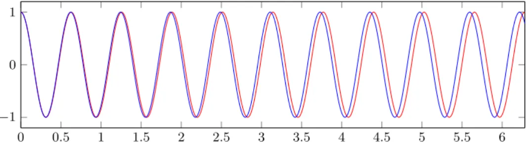 Figure 1: Dispersion associated with Finite Difference discretization of order 2 using planewave analysis with h = 0.05 and ω c = 10