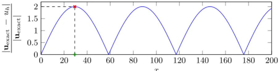 Figure 2: Error caused by dispersion associated with discretization by Finite Different of order 2