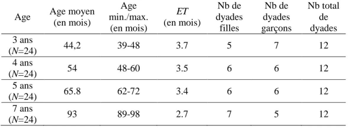 Tableau  5.  Caractéristiques  de  la  population  rencontrée  pour  chaque  groupe d'âge  