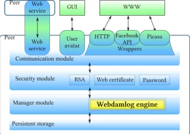 Figure 1: WebdamLog engine in a full Webdam peer