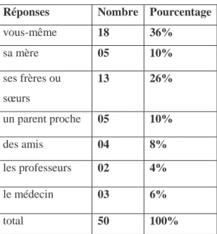 Tableau n°6 : l’influence 