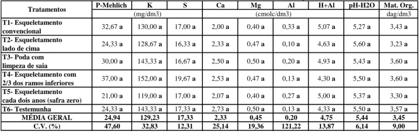 Tabela 4. Resultados das análises químicas de solo de diferentes tipos de poda de esqueletamento  do ano de 2019em  uma lavoura de café arábica, cultivar Catuaí Vermelho IAC-44, Marechal Floriano, Região das Montanhas do ES 