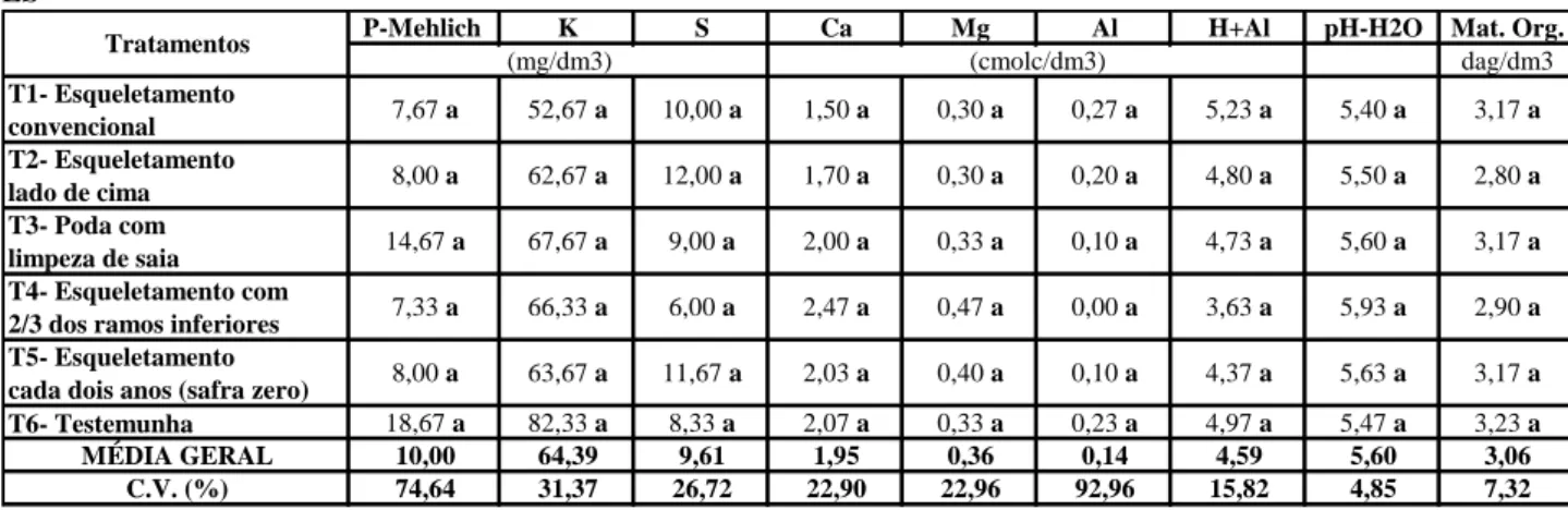 Tabela  1.  Resultados  das  análises  químicas  de  solo  em  lavoura  de  café  arábica,  cultivar  Catuaí  Vermelho  IAC-44  submetida a diferentes tipos de poda de esqueletamento do ano de 2016, Marechal Floriano, Região das Montanhas do  ES    