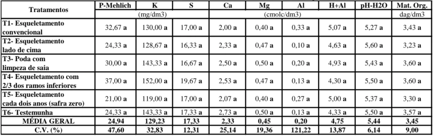 Tabela 4. Resultados das análises químicas de solo de diferentes tipos de poda de esqueletamento  do ano de 2019em  uma lavoura de café arábica, cultivar Catuaí Vermelho IAC-44, Marechal Floriano, Região das Montanhas do ES 