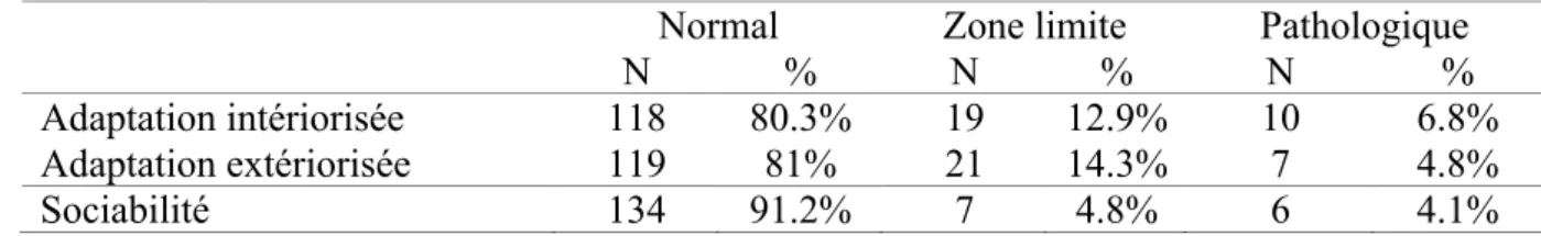 Tableau 2. Répartition des enfants selon la fréquence des troubles aux échelles SDQ  Normal  Zone limite  Pathologique 