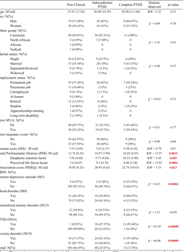 Table 1: Socio-demographic and clinical characteristics of populations 