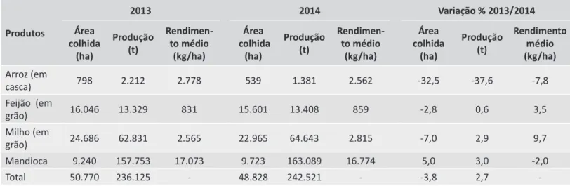 Tabela 3 - Área colhida, produção, rendimento médio  dos produtos alimentares básicos levantados pelo IBGE no ES