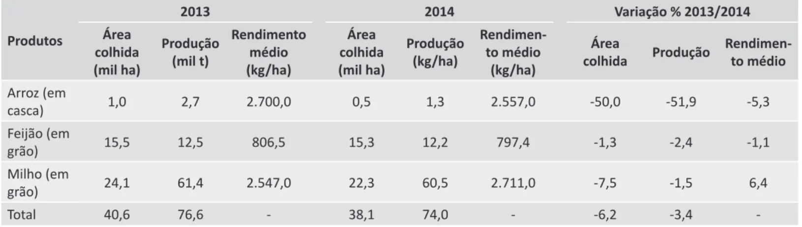 Tabela 5 Área Colhida, Produção e Rendimento médio na Fruticultura