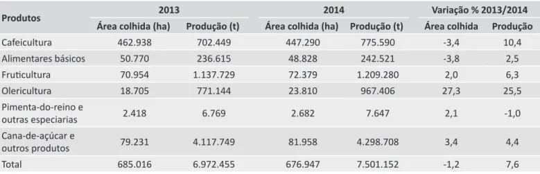 Figura 1 - Participação (%) dos grupos de produção no total da área colhida de produtos agrícolas do Espírito  Santo, em 2014