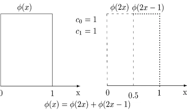 Figure 10: Construction of the Haar Wavelet.