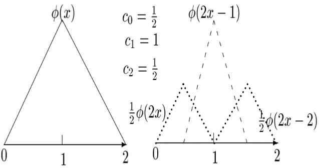 Figure 11: Construction of the Hat Wavelet. Name C δ γ δ j 0 Ψ 0 (0) Morlet (w 0 = 6) 0.776 2.32 0.60 π −1/4 Paul (m=4) 1.132 1.17 1.5 1.079 Marr (m=2) 3.541 1.43 1.4 0.867 DOG (m=6) 1.966 1.37 0.97 0.884