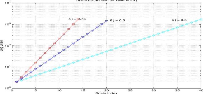 Figure 12 represents the number of scale (resolution) and their distribution on the dyadic grid for different values of δj, 0.25, 0.5 and 0.75.