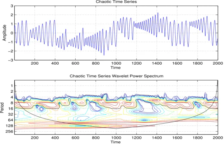 Figure 13: Chaotic Time Series and Local Wavelet Power Spectrum .