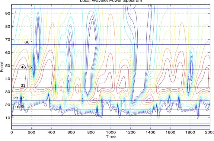 Figure 14: Close-up on Local Power Spectrum.