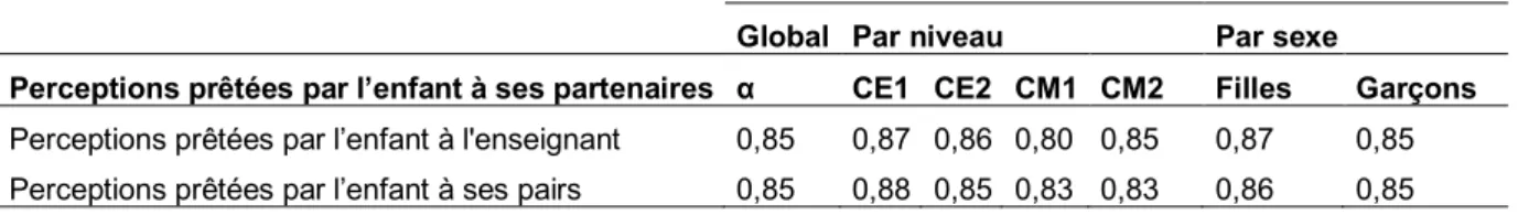 Tableau 5. Indices de fiabilité des échelles des perceptions prêtées par l’enfant à ses partenaires 