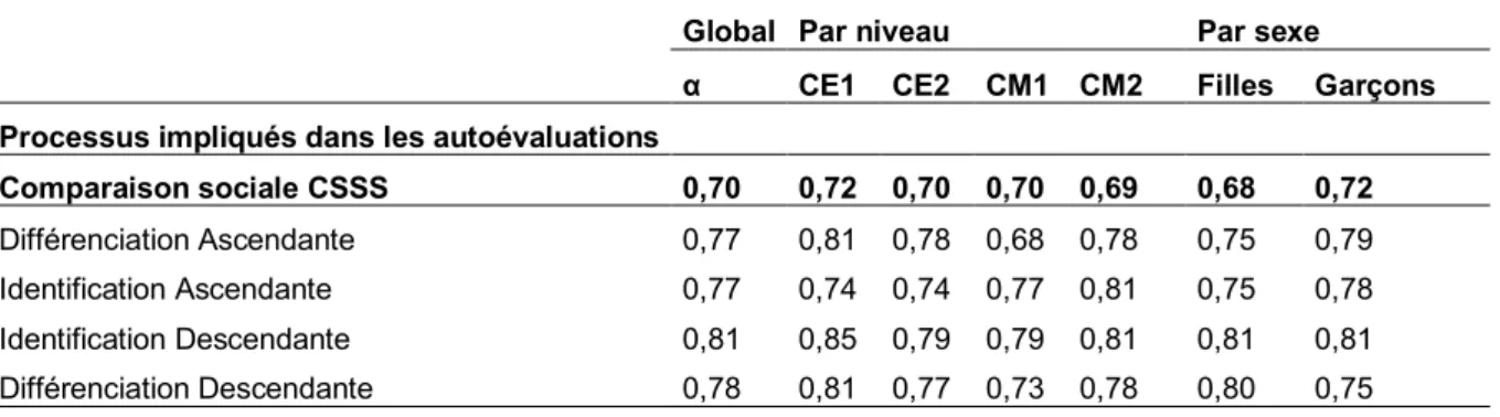 Tableau 9. Indices de fiabilité de l’échelle de comparaison sociale de soi (CSSS) 