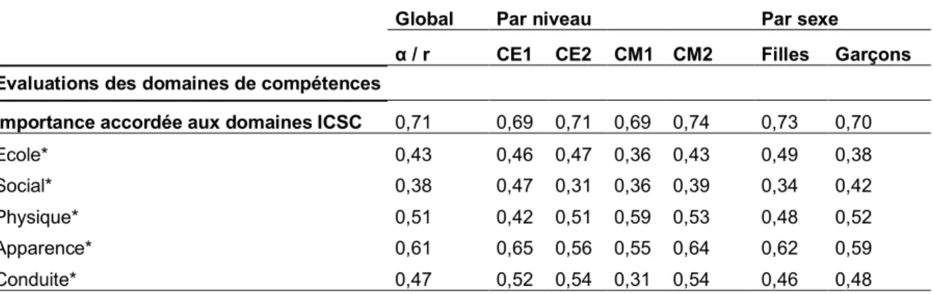 Tableau 11. Indices de corrélations inter-items de l’échelle d’importance accordée aux domaines de  compétences (ICSC) 