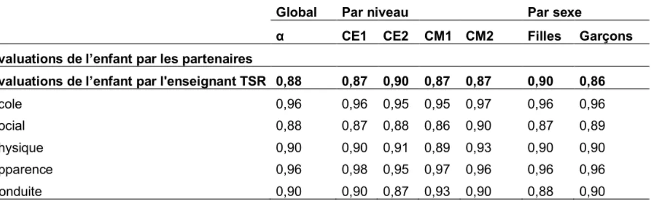 Tableau  13.  Indices  de  fiabilité  de  l’échelle  d’évaluation  de  l’enfant  par  l’enseignant  (TSR  par  l’enseignant) 