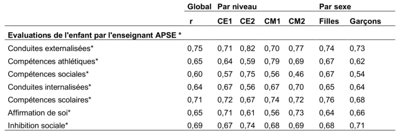 Tableau 15. Indices de corrélations inter-items de l’échelle d’évaluation de l’enfant par l’enseignant  (APSE) 